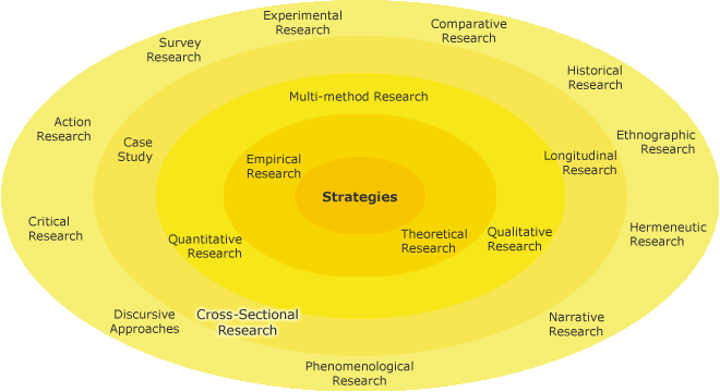 Different research strategies in a circle with Cross-sectional Study on the second inner-most circle