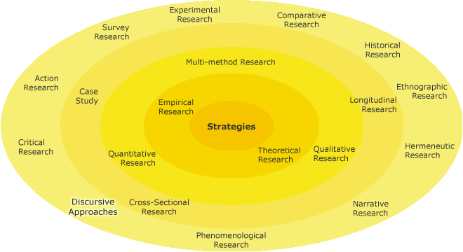 Different research strategies on a circle with discursive approaches highlighted on the outer-most circle