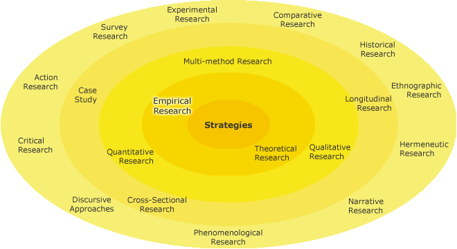 Different research strategies in a circle with Empirical Research on the inner-most circle