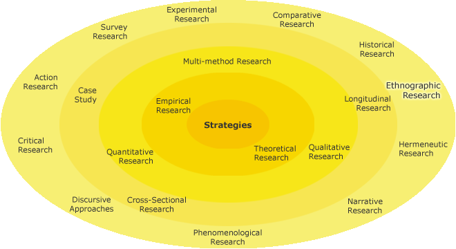 Different research strategies on a circle with ethnographic research highlighted on the outer-most circle