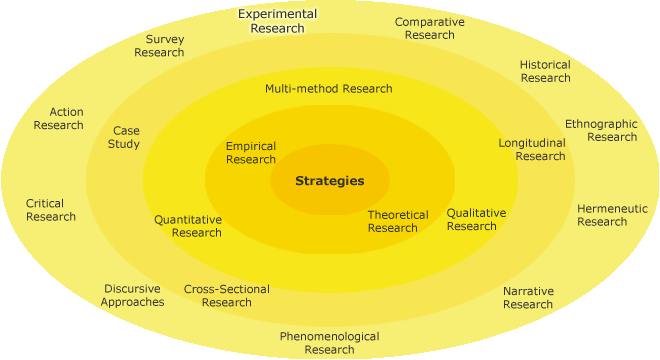 Different research strategies on a circle with experimental research highlighted on the outer-most circle