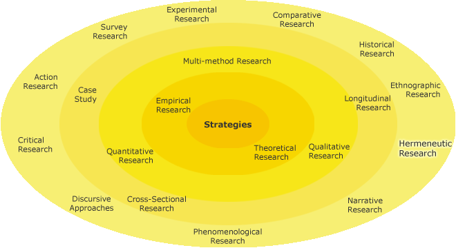 Different research strategies on a circle with hermeneutic research highlighted on the outer-most circle