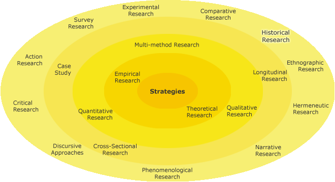 Different research strategies in a circle with Historical Research on the outer-most circle