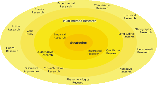 Different research strategies in a circle with Multi-method Research on the second inner-most circle