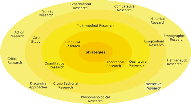 Different research strategies on a circle with narrative research highlighted on the outer-most circle