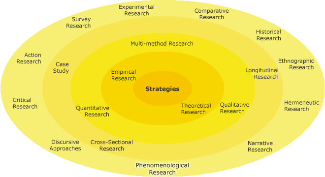 Different research strategies on a circle with phenomenological research highlighted on the outer-most circle
