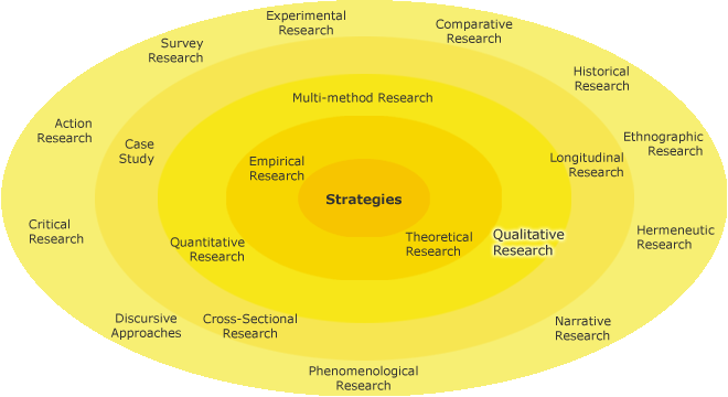 Different research strategies in a circle with Qualitative Research on the second inner-most circle