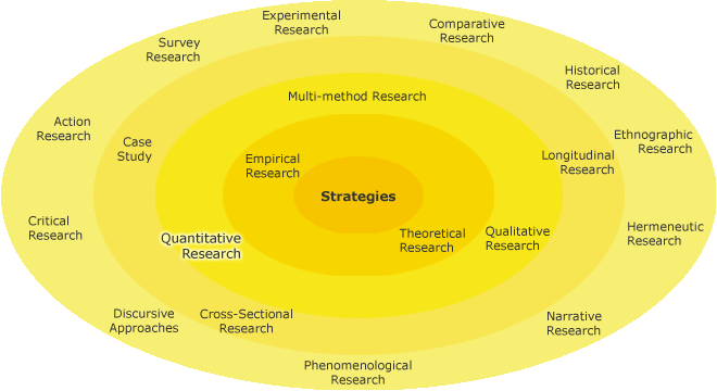 Different research strategies in a circle with Quantitative Research on the second inner-most circle