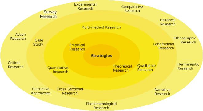 Different research strategies on a circle with survey highlighted on the outer-most circle