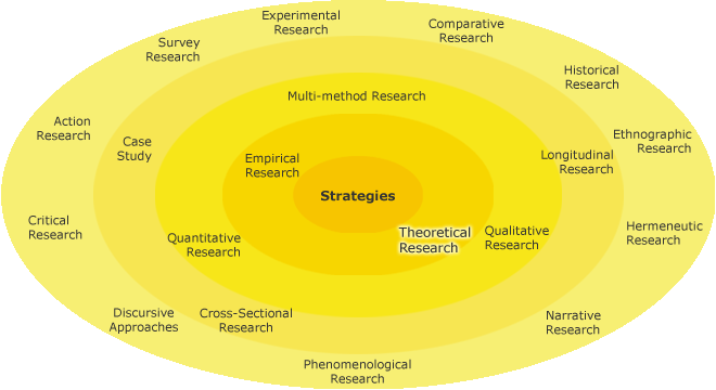 Different research strategies in a circle with Theoretical Research on the inner-most circle