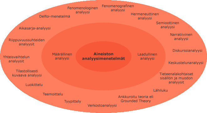 Aineiston analyysimenetelmät kehällä