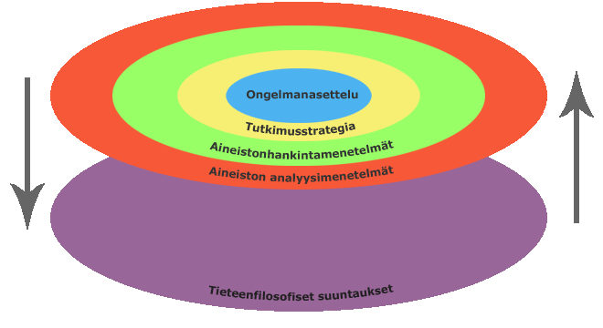 Ympyrä, jossa tutkimuksen eri osa-alueet sisäkkäisillä kehillä, sisimpänä ongelmanasettelu, jonka jälkeen tutkimusstrategia, aineistonhankintamenetelmät ja aineistoanalyysimenetelmät