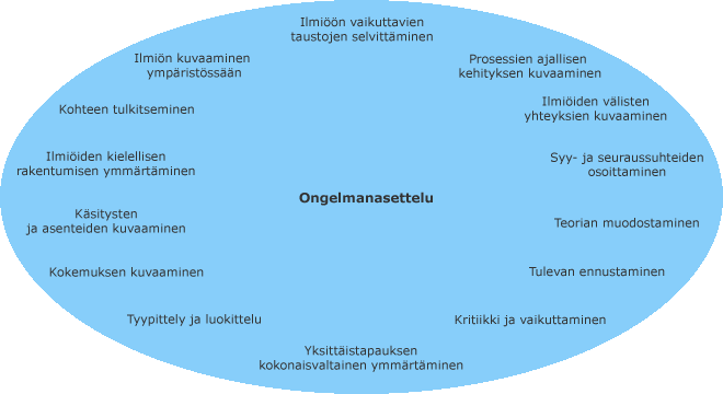 Tutkimuksen tavoitteita kehällä