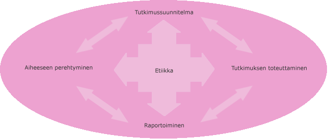 Tutkimusprosessin eri vaiheet