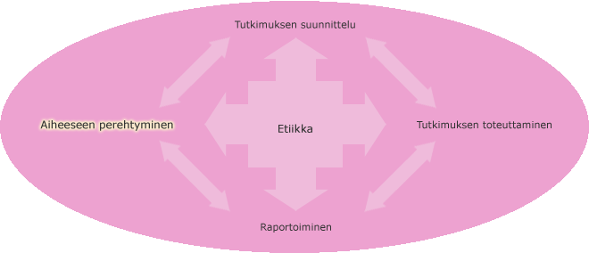 Tutkimusprosessin eri vaiheet, aiheeseen perehtyminen korostettuna