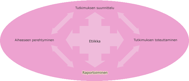 Tutkimusprosessin osat, raportoiminen korostettuna