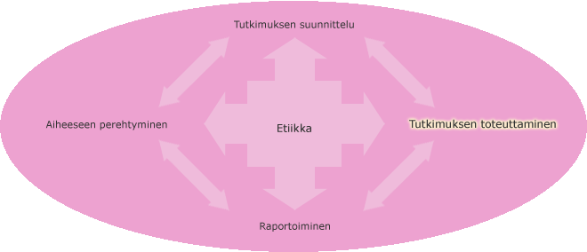 Tutkimusprosessin eri vaiheet, tutkimuksen toteuttaminen korostettuna