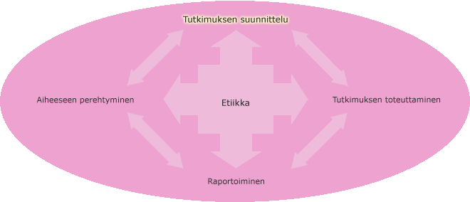 Tutkimusprosessin eri vaiheet, tutkimuksen suunnittelu korostettuna