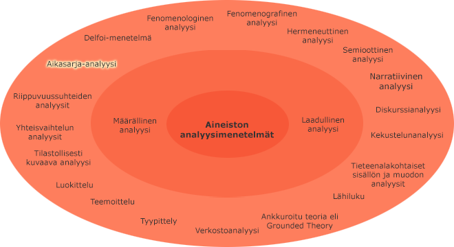 Aineiston analyysimenetelmät sisäkkäisillä kehillä