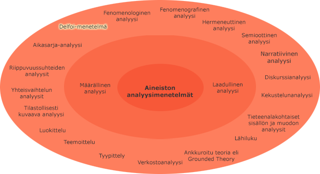 Aineiston analyysimenetelmät sisäkkäisillä kehillä