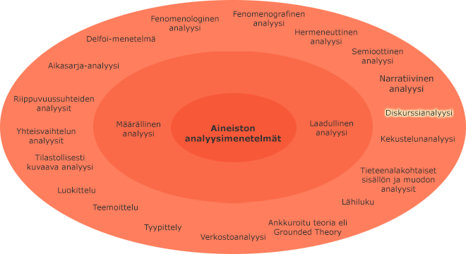 Aineiston analyysimenetelmät sisäkkäisillä kehillä
