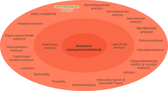 Aineiston analyysimenetelmät sisäkkäisillä kehillä