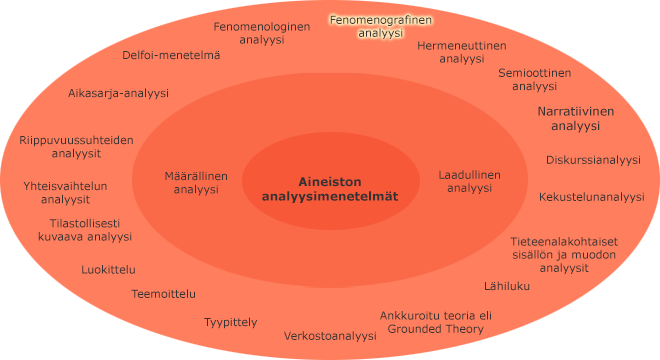Aineiston analyysimenetelmät sisäkkäisillä kehillä