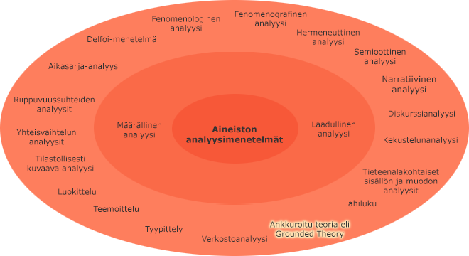 Aineiston analyysimenetelmät sisäkkäisillä kehillä
