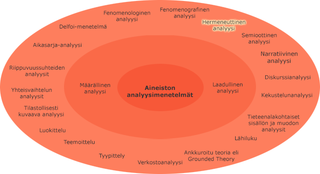 Aineiston analyysimenetelmät sisäkkäisillä kehillä
