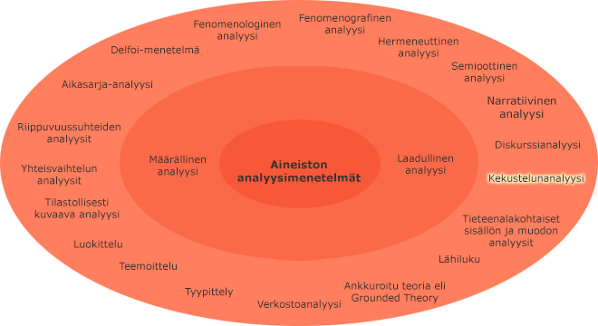 Aineiston analyysimenetelmät sisäkkäisillä kehillä