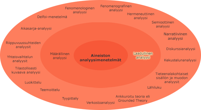 Aineiston analyysimenetelmät sisäkkäisillä kehillä, korostettuna sisemmällä kehällä laadullinen analyysi