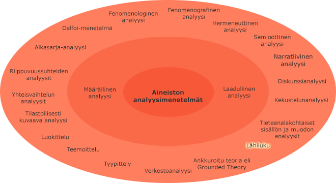 Aineiston analyysimenetelmät sisäkkäisillä kehillä
