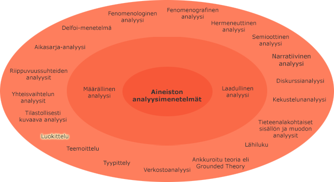 Aineiston analyysimenetelmät sisäkkäisillä kehillä