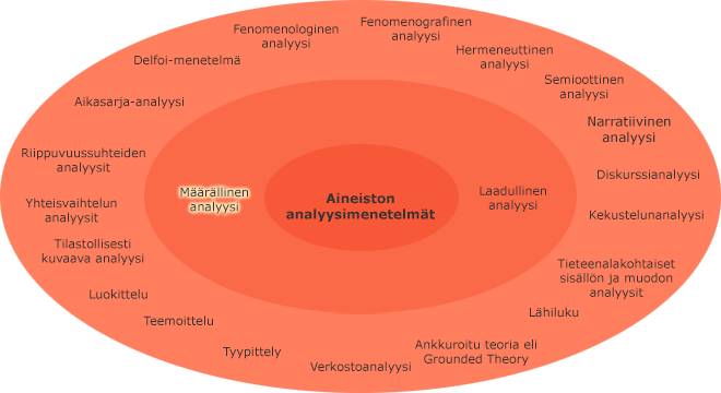Aineiston analyysimenetelmät sisäkkäisillä kehillä, korostettuna sisemmällä kehällä määrällinen analyysi