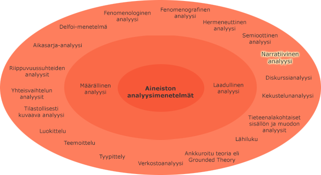 Aineiston analyysimenetelmät sisäkkäisillä kehillä