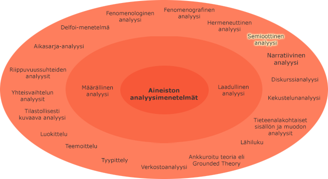 Aineiston analyysimenetelmät sisäkkäisillä kehillä