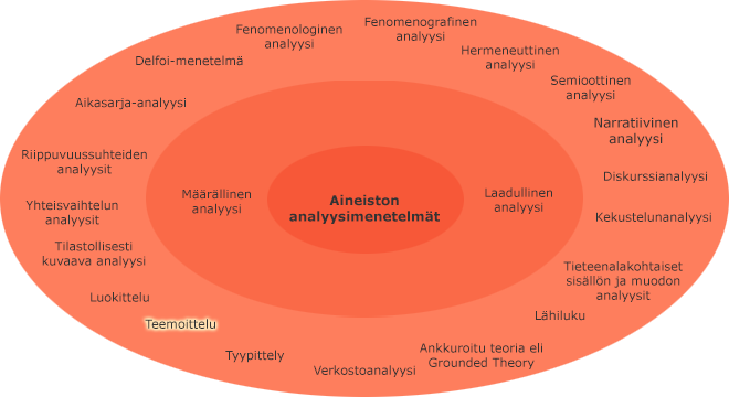Aineiston analyysimenetelmät sisäkkäisillä kehillä