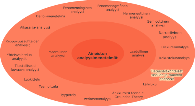 Aineiston analyysimenetelmät sisäkkäisillä kehillä