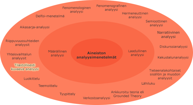 Aineiston analyysimenetelmät sisäkkäisillä kehillä