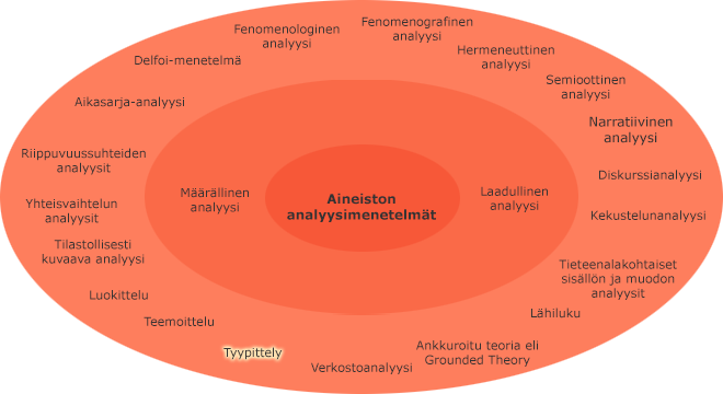 Aineiston analyysimenetelmät sisäkkäisillä kehillä