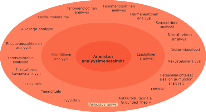 Aineiston analyysimenetelmät sisäkkäisillä kehillä