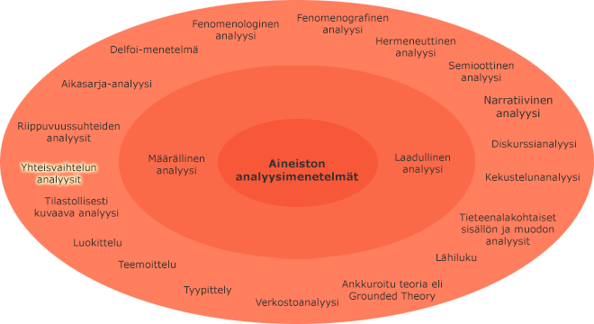 Aineiston analyysimenetelmät sisäkkäisillä kehillä