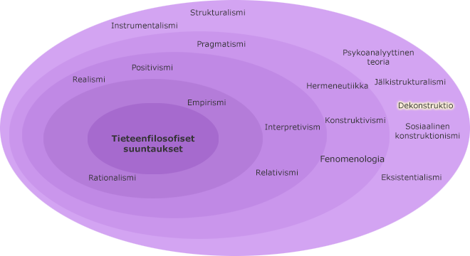 Tieteenfilosofiset suuntaukset kehillä