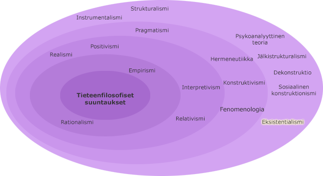 Tieteenfilosofiset suuntaukset kehillä