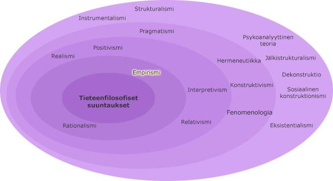 Tieteenfilosofiset suuntaukset kehillä, korostettuna sisimmällä kehällä empirismi