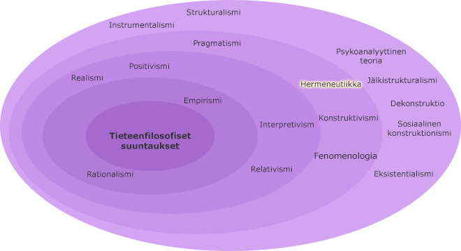 Tieteenfilosofiset suuntaukset kehillä