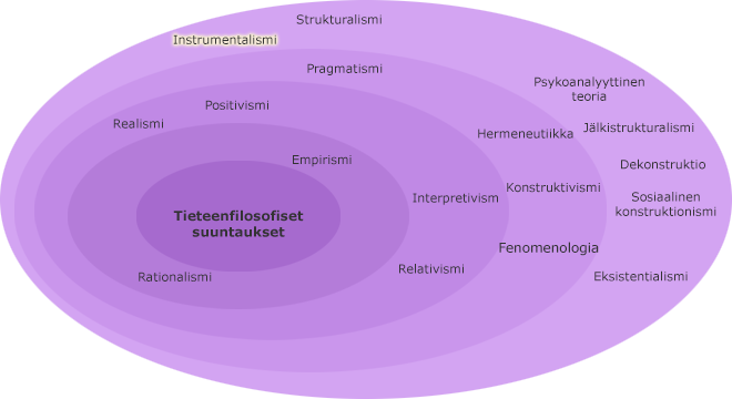 Tieteenfilosofiset suuntaukset kehillä