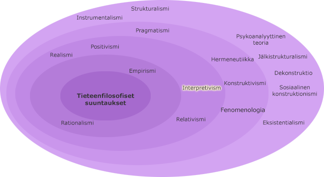Tieteenfilosofiset suuntaukset kehillä, korostettuna sisimmällä kehällä rationalismi