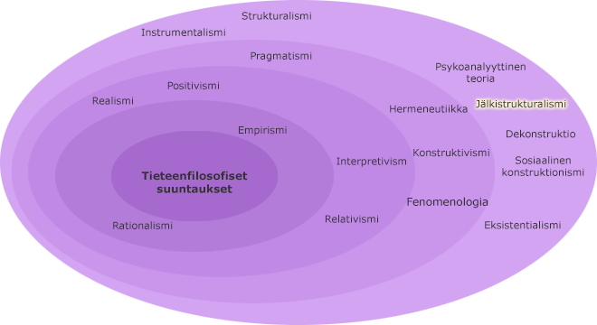 Tieteenfilosofiset suuntaukset kehillä