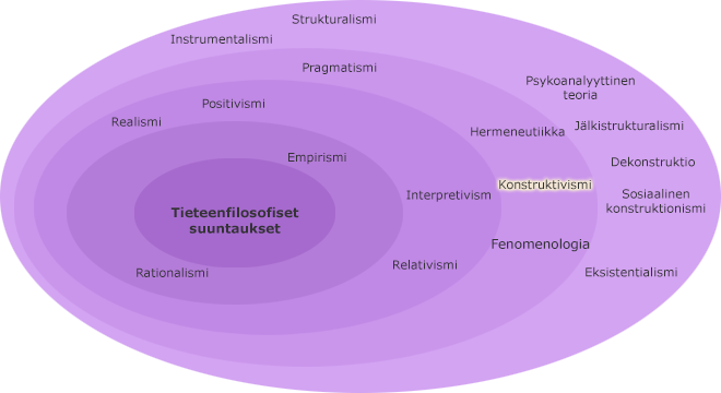 Tieteenfilosofiset suuntaukset kehillä